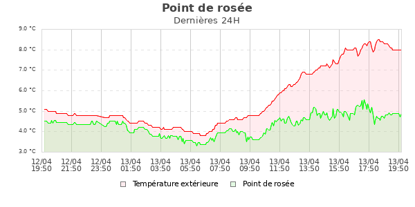 Point de ros&eacute;e jour