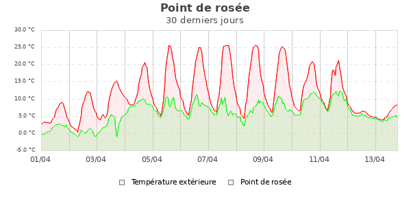 Point de ros&eacute;e mois