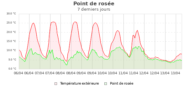 Point de ros&eacute;e semaine