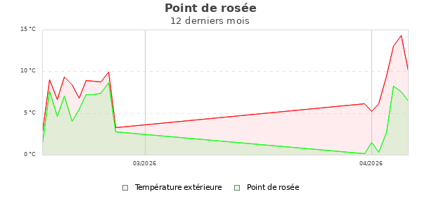 Point de ros&eacute;e ann&eacute;e