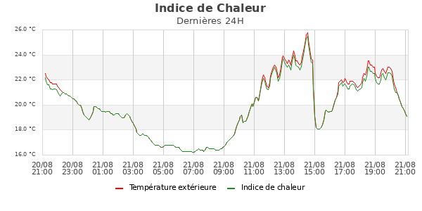 Heatindex jour
