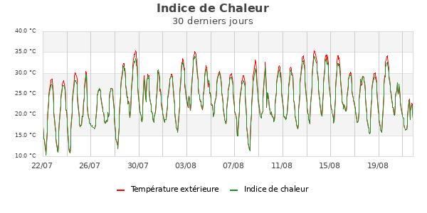 Heatindex mois