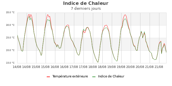 Heatindex semaine
