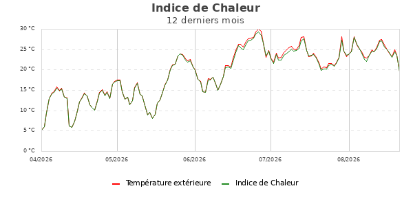 Heatindex ann&eacute;e