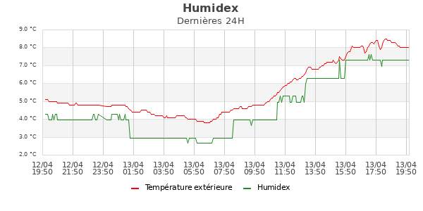 Humidex jour