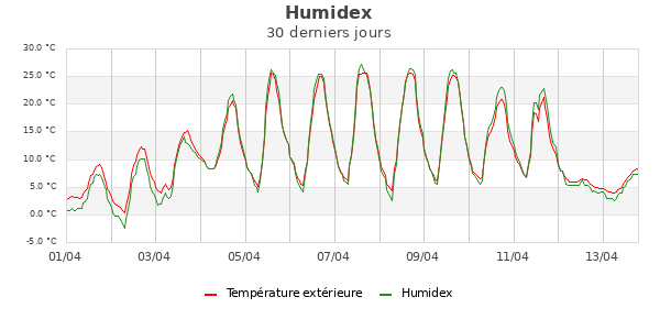 Humidex mois