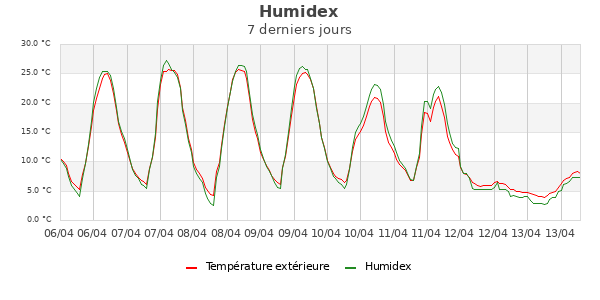 Humidex semaine