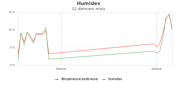Humidex ann&eacute;e