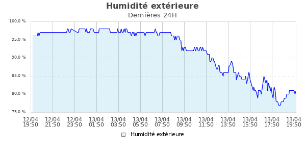 Humidit&eacute; ext&eacute;rieure jour