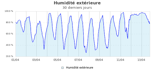 Humidit&eacute; ext&eacute;rieure mois