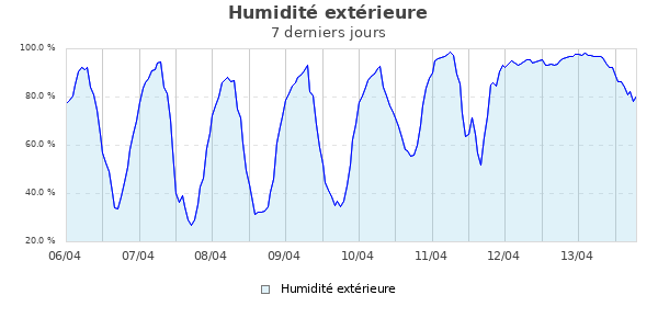 Humidit&eacute; ext&eacute;rieure semaine
