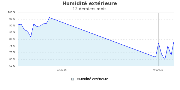 Humidit&eacute; ext&eacute;rieure ann&eacute;e