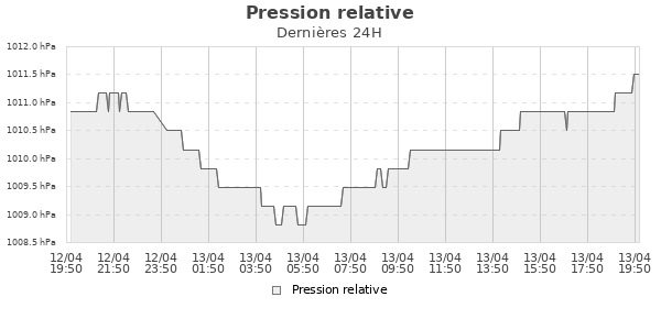 Pression relative jour