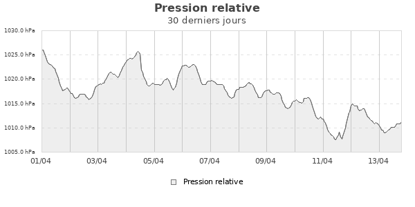 Pression relative mois