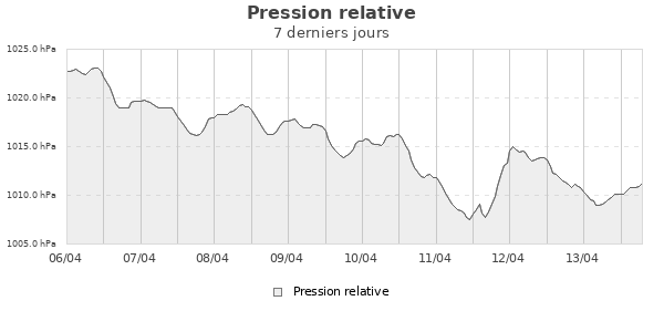 Pression relative semaine