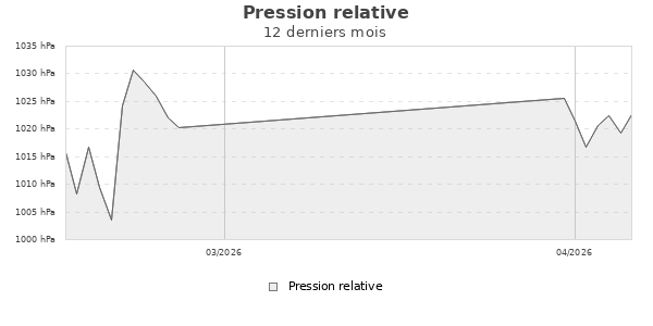 Pression relative ann&eacute;e
