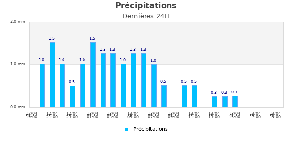 Pr&eacute;cipitations jour