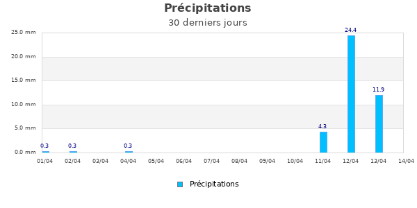Pr&eacute;cipitations mois