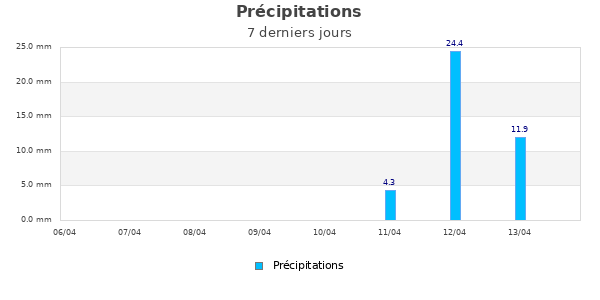 Pr&eacute;cipitations semaine