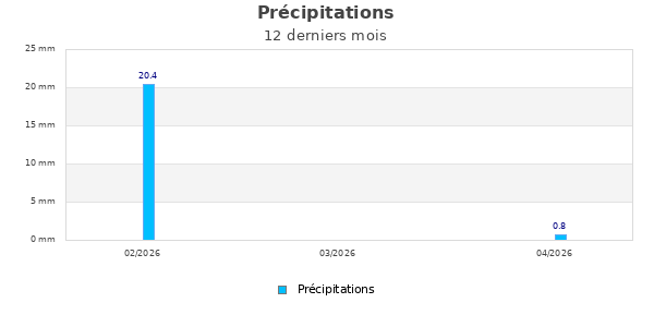 Pr&eacute;cipitations ann&eacute;e