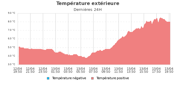 Temp&eacute;rature ext&eacute;rieure jour