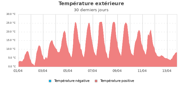 Temp&eacute;rature ext&eacute;rieure mois