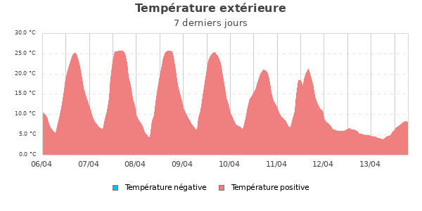 Temp&eacute;rature ext&eacute;rieure semaine
