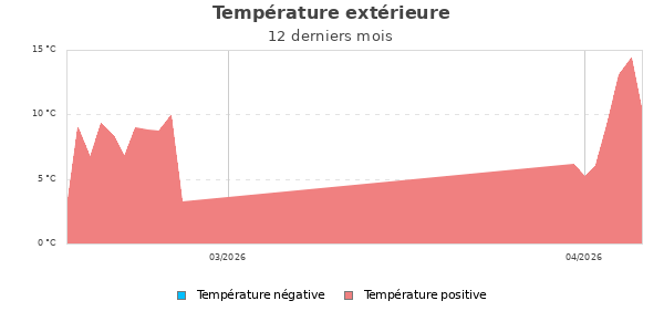 Temp&eacute;rature ext&eacute;rieure ann&eacute;e