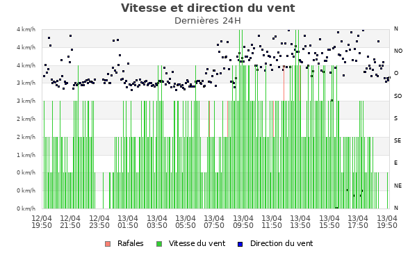 Vitesse et direction du vent jour