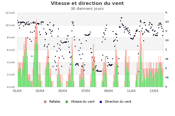 Vitesse et direction du vent mois