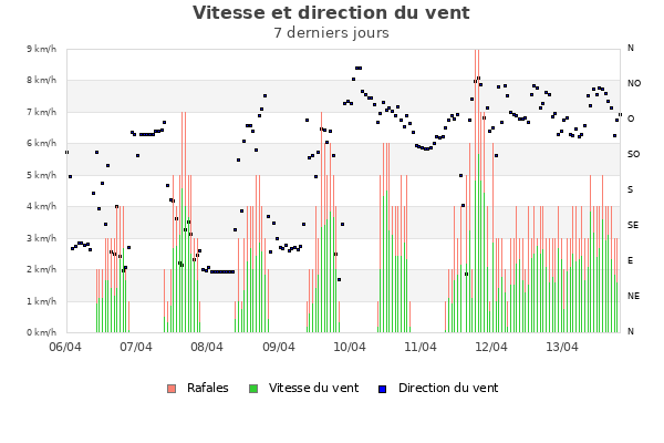 Vitesse et direction du vent semaine