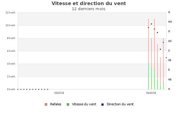Vitesse et direction du vent ann&e&cute;e