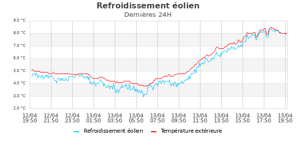 Temp&eacute;rature ressentie jour