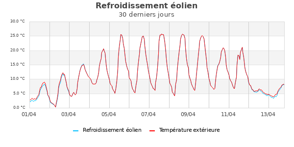 Temp&eacute;rature ressentie mois