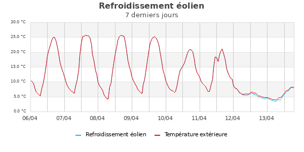 Temp&eacute;rature ressentie semaine