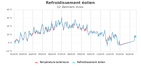 Temp&eacute;rature ressentie ann&eacute;e